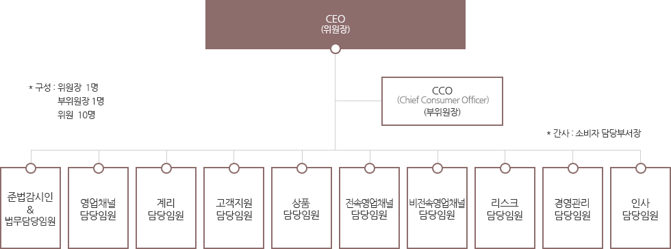 CEO(위원장) - CCO(Chief Consumer Officer)(부위원장) - 준법감시인&법무담당임원, 상품&마케팅담당임원, 계리담당임원, 고객지원담당임원, FC담당임원, BA&GB담당임원, GA담당임원, 리스크담당임원, 영업교육담당임원, 인사담당임원, 구성 : 위원장 1명, 부위원장 1명, 위원 10명, 간사 : 소비자 담당부서장