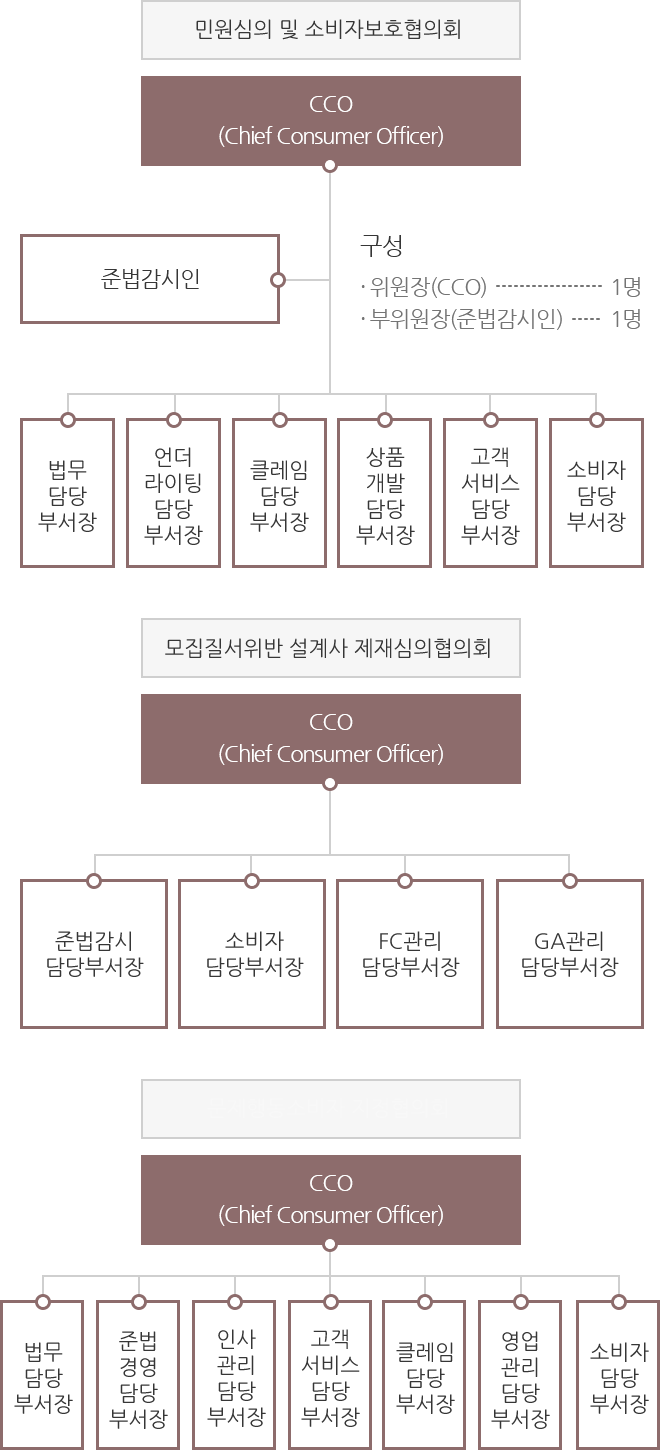 민원심의 및 청취위원회(구성 : 위원장(CCO) 1명, 부위원장(준법감시인) 1명) : CCO(chief Consumer Officer) - 준법감시인 - 감사담당부서장, 법무담당부서장, 언더라이팅담당부서장, 클레임담당부서장, 상품개발담당부서장, 상품개발담당부서장, 고객서비스담당부서장, 소비자담당부서장, 제재심의위원회 : CCO(Chief Consumer Officer) - 감사담당부서장, 준법감시담당부서장, 소비자담당부서장, FC담당부서장, GA관리담당부서장