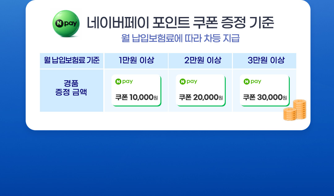 네이버페이 포인트 쿠폰 증정 기준, 월 납입보험료에 따라 차등 지급, 월 납입보험료 기준 1만원 이상 경품 증정 금액 npay 쿠폰 10,000원, 월 납입보험료 기준 2만원 이상 경품 증정 금액 npay 쿠폰 20,000원, 월 납입보험료 기준 3만원 이상 경품 증정 금액 npay 쿠폰 30,000원