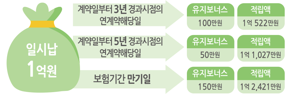 일시납 1억 - 계약일로부터 3년 경과시점의 연계약해당일 : 유지보너스 100만원, 적립금 1억 522만원, 계약일로부터 5년 경과시점의 연계약해당일 : 유지보너스 50만원, 적립금 1억 1,027만원, 보험기간 만기일 : 유지보너스 150만원, 적립금 1억 2,421만원