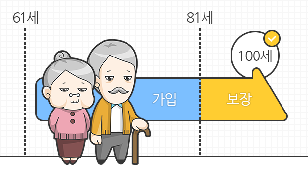 61세 부터 81세 사이에 가입이 가능하고 81세 부터 100세까지 보장이됨을 보여주는 이미지