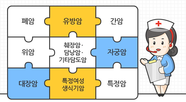 폐암, 유방암, 간암, 위암, 췌장암-담낭암-기타담도암, 자궁암, 대장암, 특정여성생식기암, 특정암 등 부위 별 각 1회씩 최대 9회 회 진단금 보장