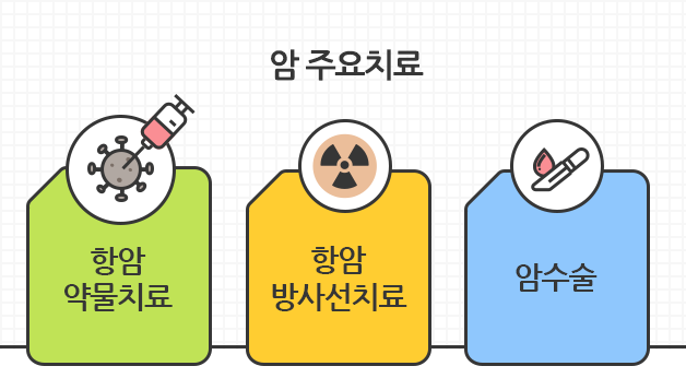 암 주요치료 - 항암약물치료, 항암방사선치료, 암수술