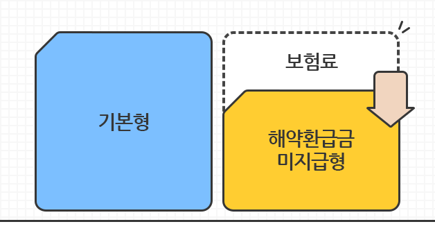 기본형을 해약환급금미지급형으로 선택 시 보험료가 낮아짐