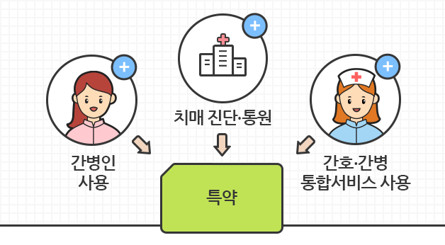특약추가로 간병인 사용, 치매 진단&통원, 간호&간병 통합서비스 사용 가능함을 보여주는 이미지