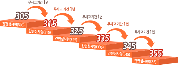 간편심사형(305)를 시작으로 무사고 기간 1년이 지나면 매년 1단계씩 변경(간편심사형(305)~간편심사형()355)) 