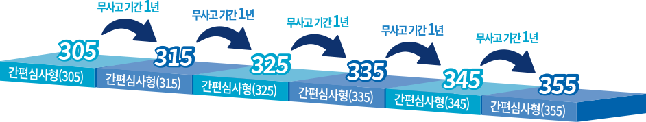 간편심사형(305)를 시작으로 무사고 기간 1년이 지나면 매년 1단계씩 변경(간편심사형(305)~간편심사형(355)) 