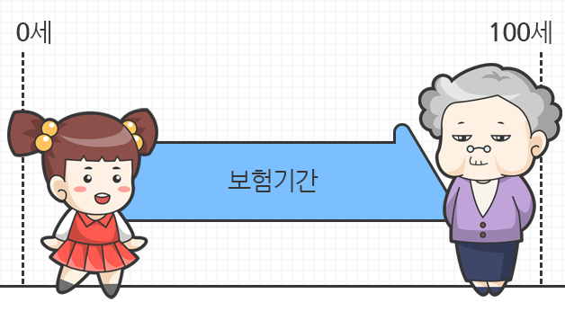보험기간을 0세부터 최대 100세까지로 선택할수 있음을 보여주는 이미지