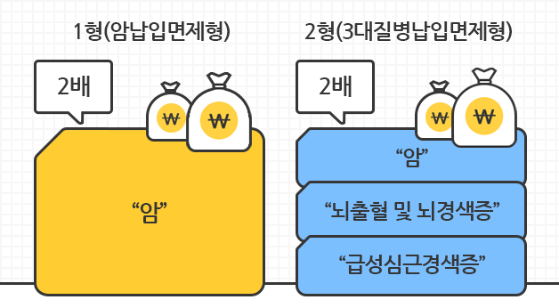 1형(암납입면제형) 암 2배, 2형(3대질병납입면제형) 암, 뇌출열 및 뇌경색증 급성심근경색증 2배