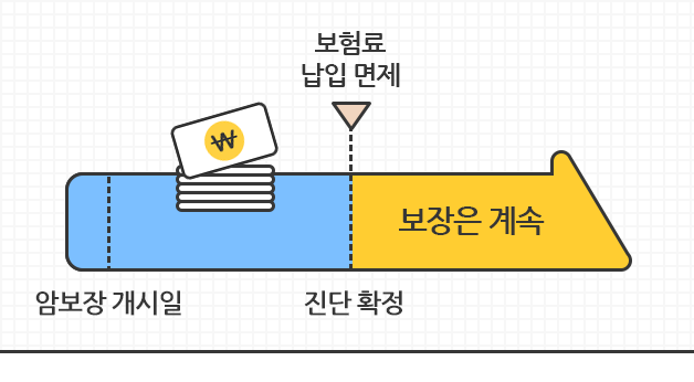 암보장개시일 부터 진단확정시 보험료 납입 면제, 보장은 계속