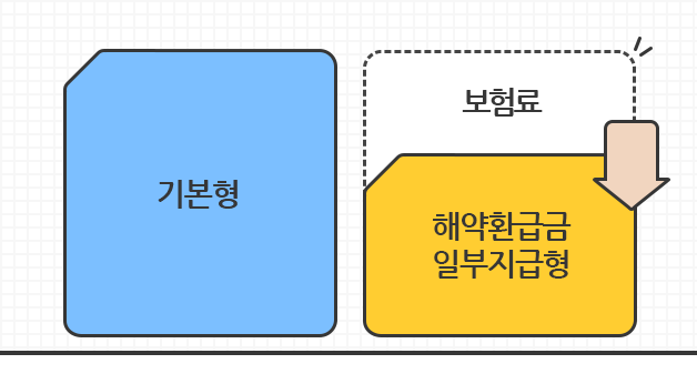 기본형이 아닌 해약환급금 일부지급형으로 가입 시 보험료가 낮아짐