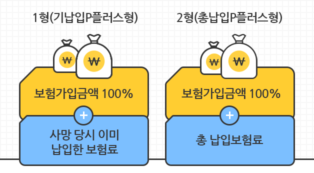 1형(기납입P플러스형) : 보험가입금액 100% + 사망 당시 이미 납입한 보험료, 2형(총납입P플러스형) : 보험가입금액 100% + 총 납입보험료