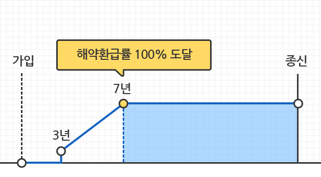 가입 후 3년부터 7년까지 해약환급률 100% 도달되고 종신까지 이어짐을 보여주는 그래프 이미지