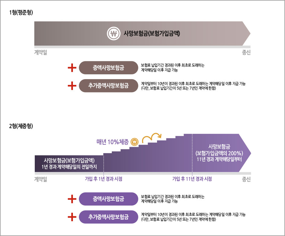 1형(평준형) : 계약일 부터 종신까지 사망보험금(보험가입금액) + 증액사망보험금 : 보험료 납입기간 경과된 이후 최초로 도래하는 계약해당일 이후 지급 가능 + 추가증액사망보험금 : 계약일부터 10년이 경과된 이후 최초로 도래하는 계약해당일 이후 지급 가능(다만, 보험료 납입기간이 5년 또는 7년인 계약에 한함), 2형(체증형) : 계약일 부터 가입 후 1년 경과시점까지 사망보험금(보험가입금액) 1년 경과 계약해당일의 전일까지 보장, 가입 후 11년 경과 시점까지 매년 10%체증, 그 후 종신까지 사망보험금(보험가입금액의 200%) 11년 경과 계약해당일부터 보장 + 증액사망보험금 : 보험료 납입기간 경과된 히후 최초로 도래하는 계약해당일 이후 지급가능 + 추가증액사망보험금 : 계약일부터 10년이 경과된 이후 최초로 도래하는 계약해당일 이후 지급 가능(다만, 보험료 납입기간이 5년 또는 7년인 계약에 한함)