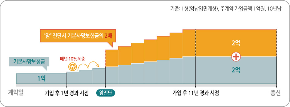 계약일 부터 기본사망보험금 1억, 가입 후 1년 경과 시점부터 매년 10%체증, 암진단 : 암진단시 기본사망보험검의 2배 추가된 상태로 가입 후 11년 경과 시점까지 매년 10% 같이 체증, 그 후 기본사망보험금 2억 + 암진단 보험금 2억으로 종신까지 유지, 기준 : 1형(암납입면제형), 주계약 가입금액 1억원, 10년납